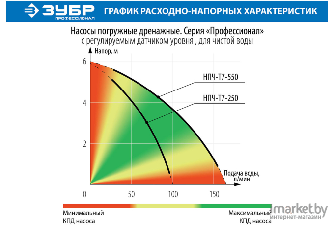 Дренажный насос Зубр НПЧ-Т7-250