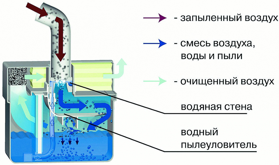 Схема фильтрации воздуха в пылесосах